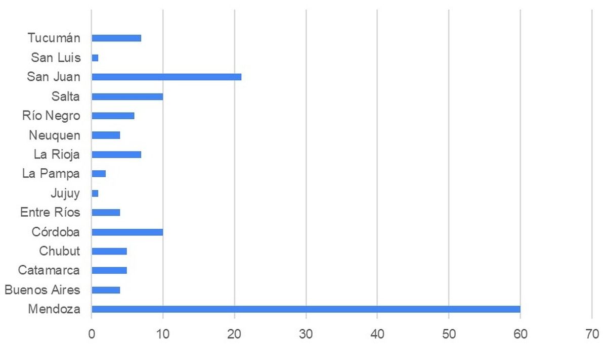 Cantidad de proyectos beneficiados por los fondos que la Nación destinó a fomentar el enoturismo, distinguidos según provincia. Se comprueba que Mendoza quedó muy por delante del resto.