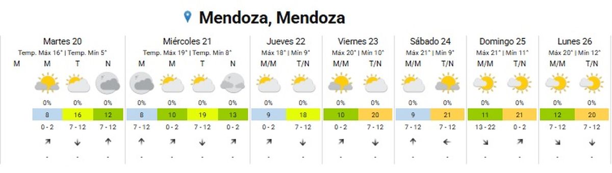 Así estará el pronóstico en la semana Así estará el pronóstico en la semana