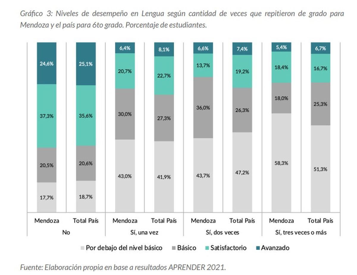 Desempeño en Lengua según la cantidad de veces que han repetido los estudiantes. Como se ve, repetir una o más veces no está relacionado con una mejora en el rendimiento.