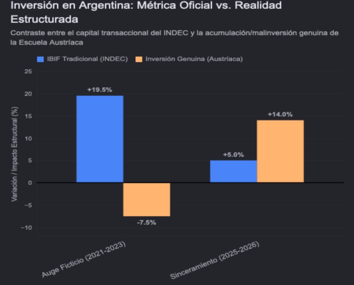 Elaboración propia en base a INDEC y Ministerio de Economía con apoyo de IA. Elaboración propia en base a INDEC y Ministerio de Economía con apoyo de IA.