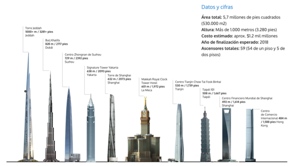 Este será el edificio más alto del mundo. Este será el edificio más alto del mundo.