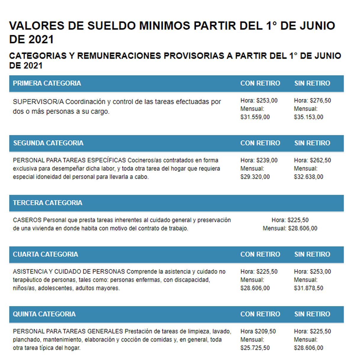 Escala salarial junio 2021: sueldo mínimo vigente para la empleada doméstica, con el 13% de aumento