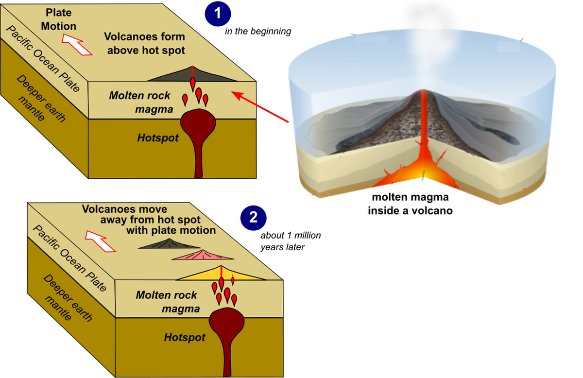 Los volcanes están bajo el agua, y aparentemente inactivos. Los volcanes están bajo el agua, y aparentemente inactivos.