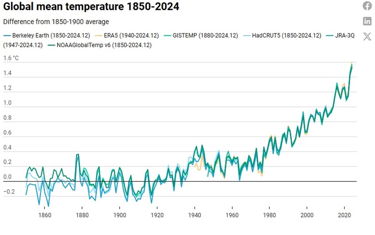 Estas fueron las estadísticas con el aumento de temperaturas Estas fueron las estadísticas con el aumento de temperaturas