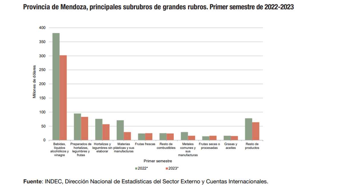 Exportaciones de Mendoza. Comparativa primer semestre de 2022 con igual período de 2023. La provincia de Mendoza registró ventas al exterior por 631 millones de dólares. Exportaciones de Mendoza. Comparativa primer semestre de 2022 con igual período de 2023. La provincia de Mendoza registró ventas al exterior por 631 millones de dólares.