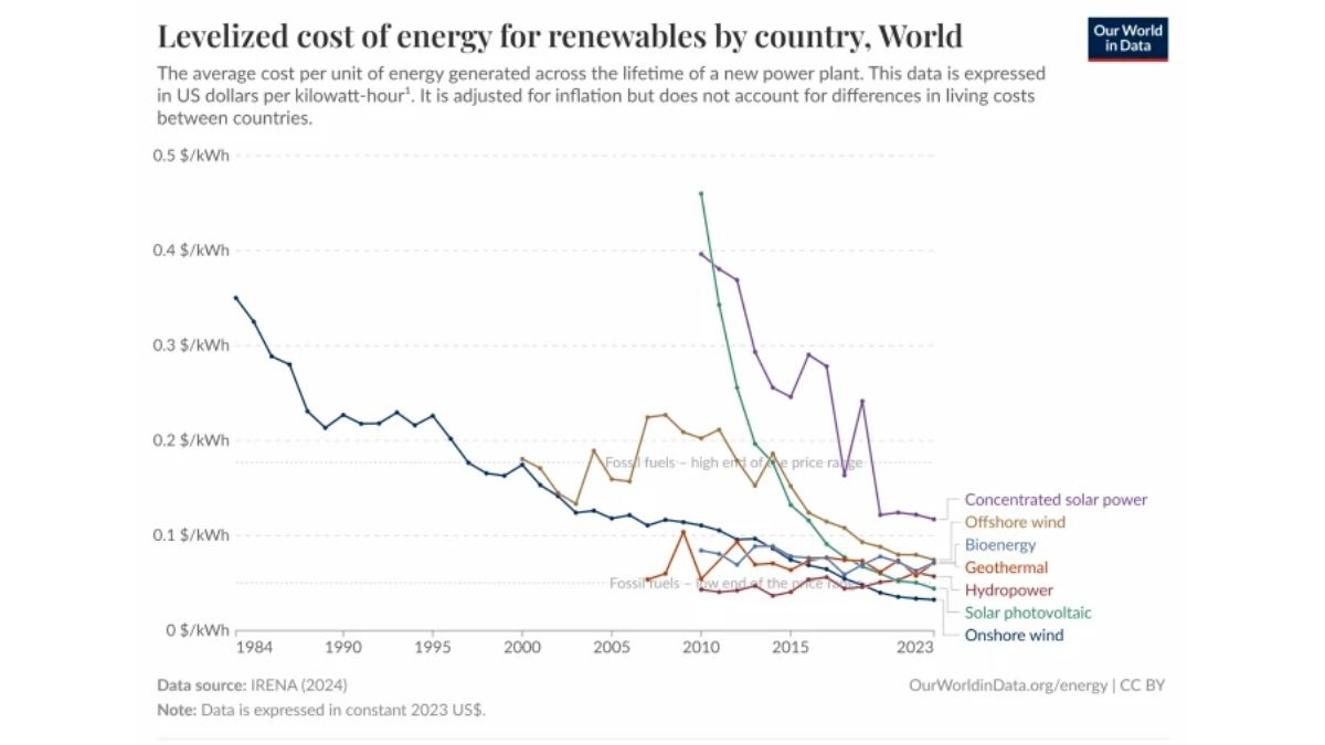 Costo nivelado de la energía para renovables por país. El costo promedio por unidad de energía generada a lo largo de la vida útil de una nueva central eléctrica. Estos datos se expresan en dólares estadounidenses por kilovatio-hora. Se ajusta a la inflación, pero no tiene en cuenta las diferencias en el costo de vida entre países. Costo nivelado de la energía para renovables por país. El costo promedio por unidad de energía generada a lo largo de la vida útil de una nueva central eléctrica. Estos datos se expresan en dólares estadounidenses por kilovatio-hora. Se ajusta a la inflación, pero no tiene en cuenta las diferencias en el costo de vida entre países.
