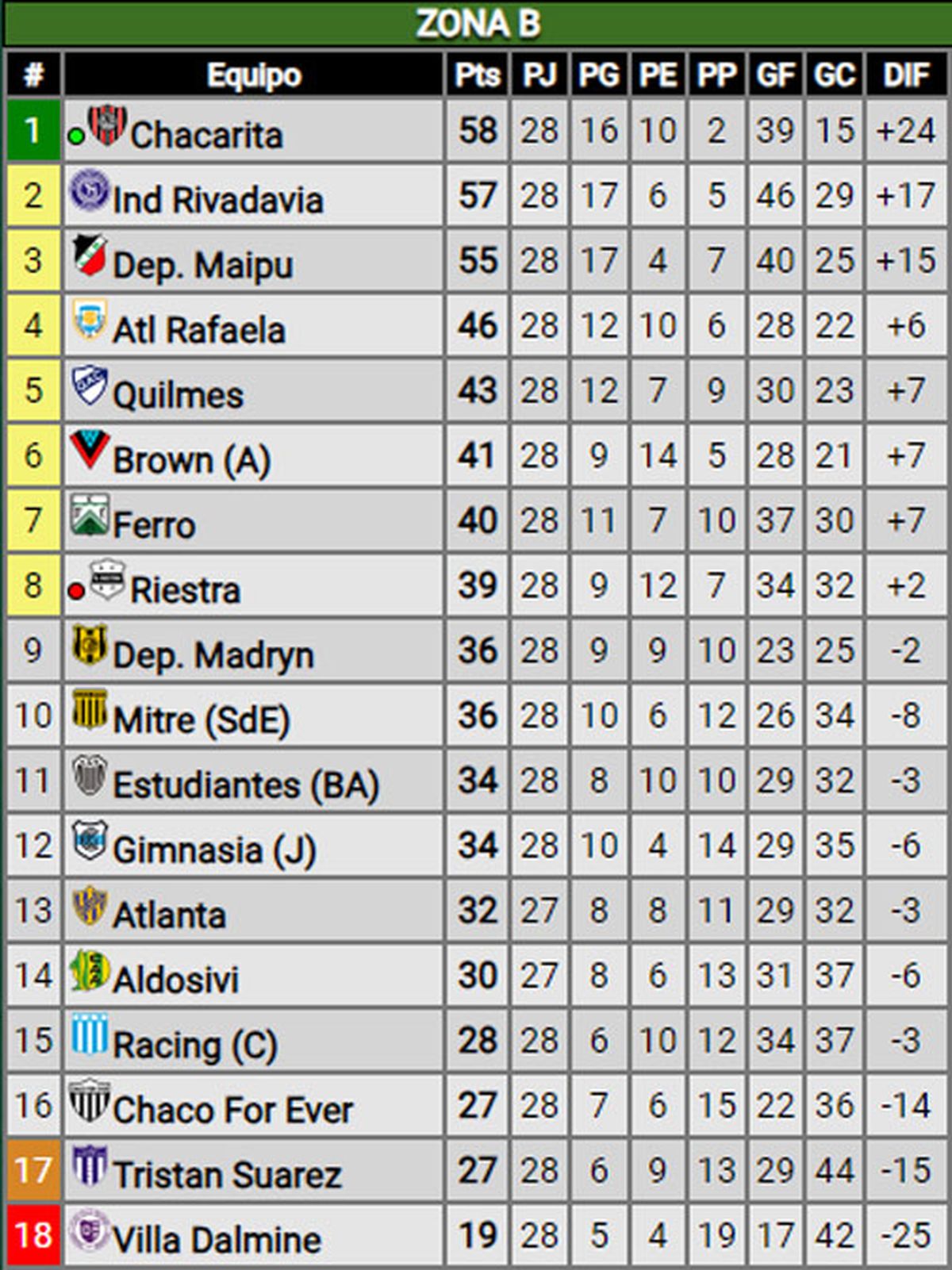 Tabla de Posiciones de la Liga Italiana Serie B